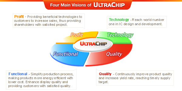 UltraChip 2010年的四大願景