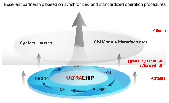 Excellent partnership based on synchronized and standardized operation procedures