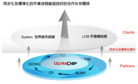 同步化及标准化的作业流程创造良好的合作伙伴关系