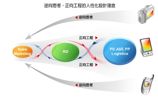 逆向思考、正向工程的人性化設計理念